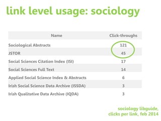 link level usage: sociology
sociology libguide,
clicks per link, feb 2014
Name Click-throughs
Sociological Abstracts 121
JSTOR 45
Social Sciences Citation Index (ISI) 17
Social Sciences Full Text 14
Applied Social Science Index & Abstracts 6
Irish Social Science Data Archive (ISSDA) 3
Irish Qualitative Data Archive (IQDA) 3
 