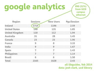 google analytics
Region Sessions New Users Pgs/Session
Ireland 1714 1196 2.59
United States 140 135 1.85
United Kingdom 118 112 1.94
Australia 31 28 1.45
Canada 23 23 1.96
France 9 8 3.33
India 9 9 1.67
Spain 7 7 1.43
Philippines 7 7 1.14
Brazil 6 6 1.50
Total 2165 1628 2.43
890 (52%)
from UCD
campus
ethernet
all libguides, feb 2014
data: josh clark, ucd library
 