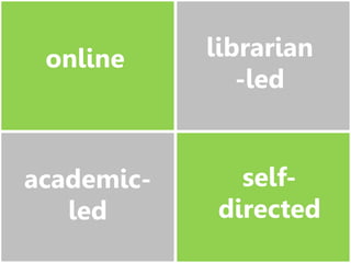 academic-
led
librarian
-led
online
self-
directed
 