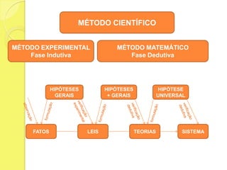 MÉTODO CIENTÍFICOMÉTODO EXPERIMENTAL    Fase IndutivaMÉTODO MATEMÁTICO  Fase DedutivaHIPÓTESES + GERAISHIPÓTESE UNIVERSALHIPÓTESES GERAISverificaçãoexperimentalformulaçãoverificaçãodedutivaverificaçãodedutivaobservaçãoformulaçãoformulaçãoFATOSLEISTEORIASSISTEMA