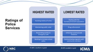 HIGHEST RATED
Assisting victims of crime
Maintaining public order
Responding quickly to
emergency calls
Working to increase school
safety
LOWEST RATED
Dealing with the
homeless/transient population
Drug enforcement
Enforcing nuisance/code
violations
Communicating regularly with
community members
75-80% excellent or good 60-65% excellent or good
Ratings of
Police
Services
 