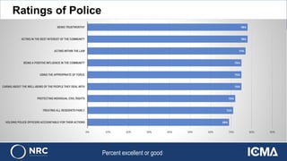 69%
71%
72%
75%
75%
75%
77%
78%
78%
0% 10% 20% 30% 40% 50% 60% 70% 80% 90%
HOLDING POLICE OFFICERS ACCOUNTABLE FOR THEIR ACTIONS
TREATING ALL RESIDENTS FAIRLY
PROTECTING INDIVIDUAL CIVIL RIGHTS
CARING ABOUT THE WELL-BEING OF THE PEOPLE THEY DEAL WITH
USING THE APPROPRIATE OF FORCE
BEING A POSITIVE INFLUENCE IN THE COMMUNITY
ACTING WITHIN THE LAW
ACTING IN THE BEST INTEREST OF THE COMMUNITY
BEING TRUSTWORTHY
Ratings of Police
Percent excellent or good
 