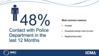 Contact with Police
Department in the
last 12 Months
48% Most common reasons:
• Arrested
• Household member victim of crime
• Neighborhood watch
 