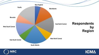 New England
Mid-Atlantic
East North Central
West North Central
South Atlantic
East South Central
West South Central
Mountain
Pacific
Respondents
by
Region
 