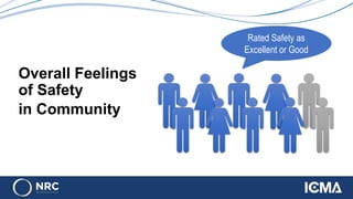 Rated Safety as
Excellent or Good
Overall Feelings
of Safety
in Community
 