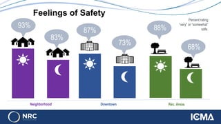 Feelings of Safety
Neighborhood Downtown Rec. Areas
93%
87%
73%
88%
68%
83%
Percent rating
“very” or “somewhat”
safe.
 