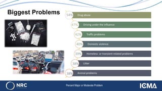 Drug abuse
Driving under the influence
Traffic problems
Domestic violence
Homeless- or transient-related problems
Litter
Animal problems
54%Biggest Problems
47%
42%
40%
39%
38%
38%
Percent Major or Moderate Problem
 