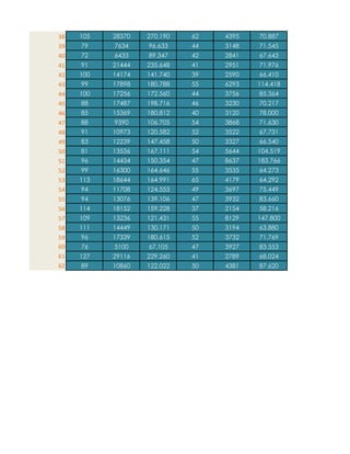 38

105

28370

270.190

62

4395

70.887

39

79

7634

96.633

44

3148

71.545

40

72

6433

89.347

42

2841

67.643

41

91

21444

235.648

41

2951

71.976

42

100

14174

141.740

39

2590

66.410

43

99

17898

180.788

55

6293

114.418

44

100

17256

172.560

44

3756

85.364

45

88

17487

198.716

46

3230

70.217

46

85

15369

180.812

40

3120

78.000

47

88

9390

106.705

54

3868

71.630

48

91

10973

120.582

52

3522

67.731

49

83

12239

147.458

50

3327

66.540

50

81

13536

167.111

54

5644

104.519

51

96

14434

150.354

47

8637

183.766

52

99

16300

164.646

55

3535

64.273

53

113

18644

164.991

65

4179

64.292

54

94

11708

124.553

49

3697

75.449

55

94

13076

139.106

47

3932

83.660

56

114

18152

159.228

37

2154

58.216

57

109

13236

121.431

55

8129

147.800

58

111

14449

130.171

50

3194

63.880

59
60

96

17339

180.615

52

3732

71.769

76

5100

67.105

47

3927

83.553

61

127

29116

229.260

41

2789

68.024

62

89

10860

122.022

50

4381

87.620

 