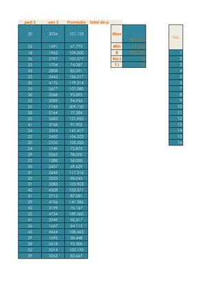 ped 3

ven 3

Promedio

30

3034

101.133

total de p

Max
309.720

22

1491

67.773

Min

18

1962

109.000

26

2797

107.577

23

1704

74.087

R
No.I
T.I

33

2808

85.091

23

2443

106.217

35

4176

119.314

25

2677

107.080

38

3568

93.895

22

2089

94.955

25

7743

309.720

28

2164

77.286

22

2683

121.955

41

3768

91.902

24

3394

141.417

23

2450

106.522

20

2105

105.250

24

1749

72.875

29

2262

78.000

23

1288

56.000

35

2437

69.629

31
23
31
42

3643
2255
3283
4308

117.516
98.043
105.903
102.571

31

2715

87.581

29

4106

141.586

42

3199

76.167

25

4734

189.360

41

3949

96.317

26

1667

64.115

43

4664

108.465

29

1695

58.448

28

2618

93.500

52

5314

102.192

39

3263

83.667

19.500
290.220
16
20

No.
1
2
3
4
5
6
7
8
9
10
11
12
13
14
15
16

 