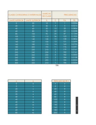 CLASES CATEGORIAS O INTERVALOS

MARCAS
DE CLASE

LIMITE INFERIOR

LIMITE SUPERIOR

XI

0
20
40
60
80
100
120
140
160
180
200
220
240
260
280
300

20
40
60
80
100
120
140
160
180
200
220
240
260
280
300
320

10
30
50
70
90
110
130
150
170
190
210
230
250
270
290
310

x
0
0
20
20
20
40
40
40
60
60
60
80

y
0
1
1
0
4
4
0
15
15
0
42
42

FRECUENCIAS
FI
1
4
15
42
25
36
15
13
14
11
3
3
0
2
1
1
186

FAI
1
5
20
62
87
123
138
151
165
176
179
182
182
184
185
186

Datos para eje de x
x
y
0
0
0
20
0
40
0
60
0
80
0
100
0
120
0
140
0
160
0
180
0
200

FRI
0.0054
0.0215
0.0806
0.2258
0.1344
0.1935
0.0806
0.0699
0.0753
0.0591
0.0161
0.0161
0.0000
0.0108
0.0054
0.0054

50

45

 