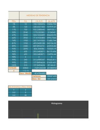 ENCIAS

MEDIDAS DE TENDENCIA
FRAI
1%
3%
11%
33%
47%
66%
74%
81%
89%
95%
96%
98%
98%
99%
99%
100%
TOTALES
x

FIXI
10
120
750
2940
2250
3960
1950
1950
2380
2090
630
690
0
540
290
310
20860
112.15
Desv. Media

|XI-X|FI
102.1505376
328.6021505
932.2580645
1770.322581
553.7634409
77.41935484
267.7419355
492.0430108
809.8924731
856.344086
293.5483871
353.5483871
0
315.6989247
177.8494624
197.8494624
7529.032258

(XI-X)2FI
10434.732
107979.37
869105.1
3134042
306653.95
5993.7565
71685.744
242106.32
655925.82
733325.19
86170.656
124996.46
0
99665.811
31630.431
39144.41
6518859.8

40.47866805
Varianza
35047.633
Desv. Est.
187.21013

Media Aritmetica y Desv. Estandar
x
y
112
0
112
46

Histograma
50

45

 