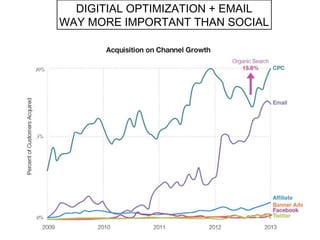 DIGITIAL OPTIMIZATION + EMAIL 
WAY MORE IMPORTANT THAN SOCIAL 
 