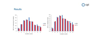 Results
0.0
1.0
2.0
3.0
4.0
5.0
6.0
7.0
8.0
1 2 3 4 5 6 7 8 9
VMY(Lmethane/LFeed)
Condition number
OBR
STR
0
0.1
0.2
0.3
0.4
0.5
0.6
1 2 3 4 5 6 7 8 9
SMY(m3methane/kgVSadded)
Condition number
OBR
STR
 