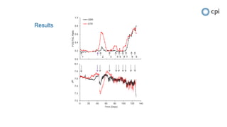Results
7.0
7.2
7.4
7.6
7.8
8.0
0 20 40 60 80 100 120 140
pH
Time (Days)
0.0
0.2
0.4
0.6
0.8
1.0
FOS/TACRatio
OBR
STR
2 3 4 5 6 7 8 91
 