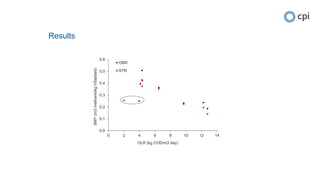 Results
0.0
0.1
0.2
0.3
0.4
0.5
0.6
0 2 4 6 8 10 12 14
SMY(m3methane/kgVSadded)
OLR (kg COD/m3 day)
OBR
STR
 