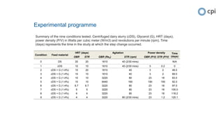 Experimental programme
Condition Feed material
HRT (days) Agitation Power density Time
(days)OBR STR OBR (Reo) STR (rpm) OBR (P/V) STR (P/V)
0 DS 20 20 1610 40 (2/30 mins) N/A
1 cDS 10 10 1610 40 (2/30 mins) 3 0.2 0
2 cDS + G (1.4%) 10 20 1610 40 3 2 48.0
3 cDS + G (1.4%) 10 10 1610 40 3 2 69.0
4 cDS + G (1.4%) 10 10 3220 80 23 18 83.0
5 cDS + G (1.4%) 10 10 6440 160 190 150 92.0
6 cDS + G (1.4%) 6.7 6.7 3220 80 23 18 97.0
7 cDS + G (1.4%) 5 5 3220 80 23 18 105.0
8 cDS + G (1.4%) 4 4 3220 80 23 18 118.2
9 cDS + G (1.4%) 4 4 3220 80 (2/30 mins) 23 1.2 125.1
Summary of the nine conditions tested. Centrifuged dairy slurry (cDS), Glycerol (G), HRT (days),
power density (P/V) in Watts per cubic meter (W/m3) and revolutions per minute (rpm). Time
(days) represents the time in the study at which the step change occurred.
 