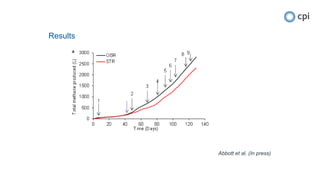 Results
Abbott et al. (In press)
 