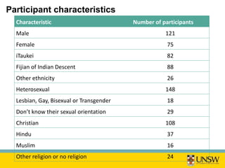 Participant characteristics
Characteristic Number of participants
Male 121
Female 75
iTaukei 82
Fijian of Indian Descent 88
Other ethnicity 26
Heterosexual 148
Lesbian, Gay, Bisexual or Transgender 18
Don’t know their sexual orientation 29
Christian 108
Hindu 37
Muslim 16
Other religion or no religion 24
 