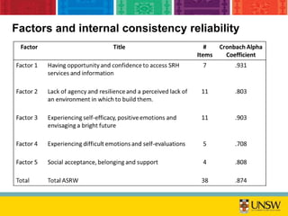 Factors and internal consistency reliability
 