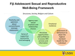 Fiji Adolescent Sexual and Reproductive
Well-Being Framework
Positivity and
optimism
about
current/future
intimate
relationships
Sense of
supportive
community
and belonging
Agency over
sexual
practices and
relationship
choices
Perceived
opportunities
and confidence
to access SRH
services and
information
Emotional
resilience
Enactment of
behaviours to
attain the
highest
standard
health for the
individual
Structures, Society, Religion and Culture
 