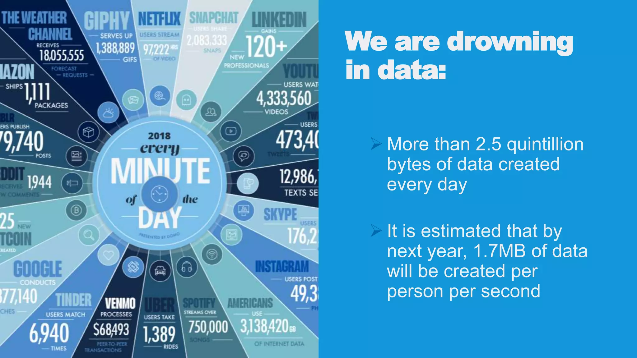 We are drowning
in data:
 More than 2.5 quintillion
bytes of data created
every day
 It is estimated that by
next year, 1.7MB of data
will be created per
person per second
 