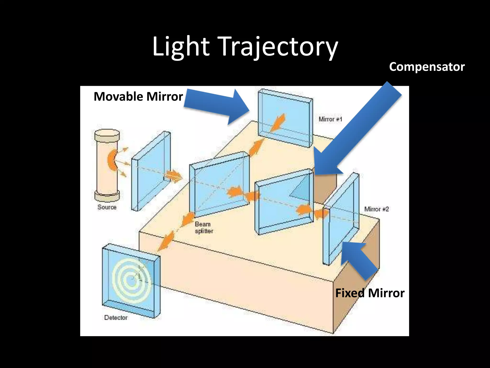 Light Trajectory
Compensator
Movable Mirror
Fixed Mirror
 