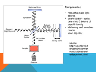 Components :
• monochromatic light
source
• beam splitter – splits
beam into 2 beams of
equal intensity
• stationary and movable
mirrors
• knob adjustor
source:
http://scienceworl
d.wolfram.com/ph
ysics/MichelsonIn
terferometer.html
 