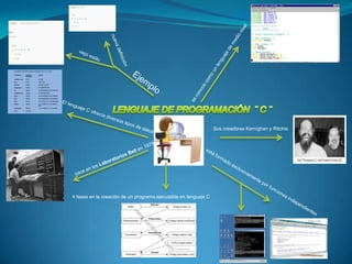 int power(int a, int b)
                                                {
                                                    int n;
                                                    for (n = 1; b > 0; --b)
int power(); /* Podria haberse omitido (*) */           n *= a;
                                                    return n;
                                                }
power()
int a, b;
{
    int n;
    for (n = 1; b > 0; --b)
        n *= a;
    return n;
}




                                                                                                                      Sus creadores Kernighan y Ritchie




                                                     4 fases en la creación de un programa ejecutable en lenguaje C
 