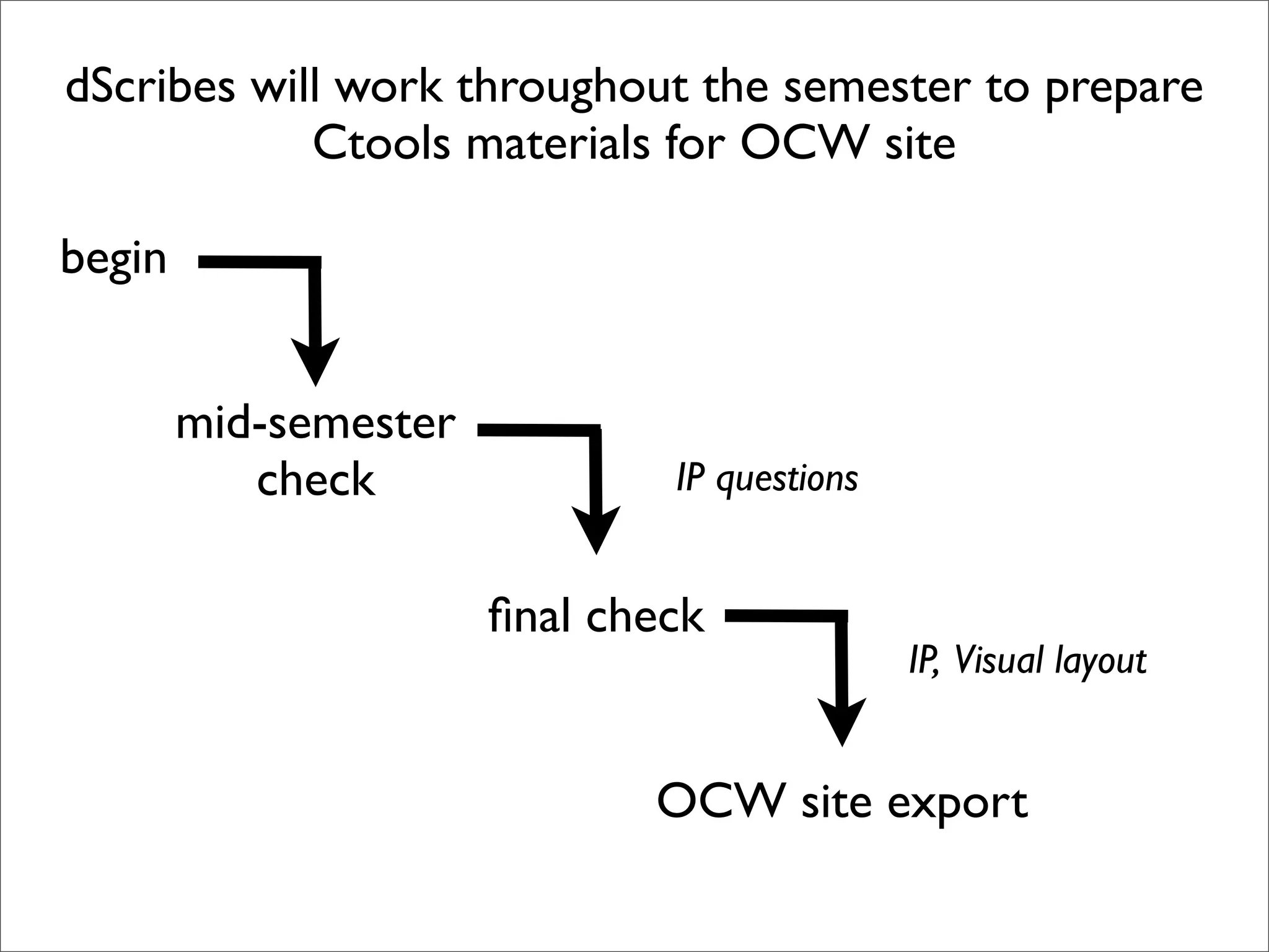Michigan Open CourseWare dScribe and Intellectual Property introduction