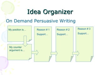 Idea Organizer On Demand Persuasive Writing My position is… My counter argument is… Reason # 1 Support… Reason # 2 Support… Reason # 3 Support… 
