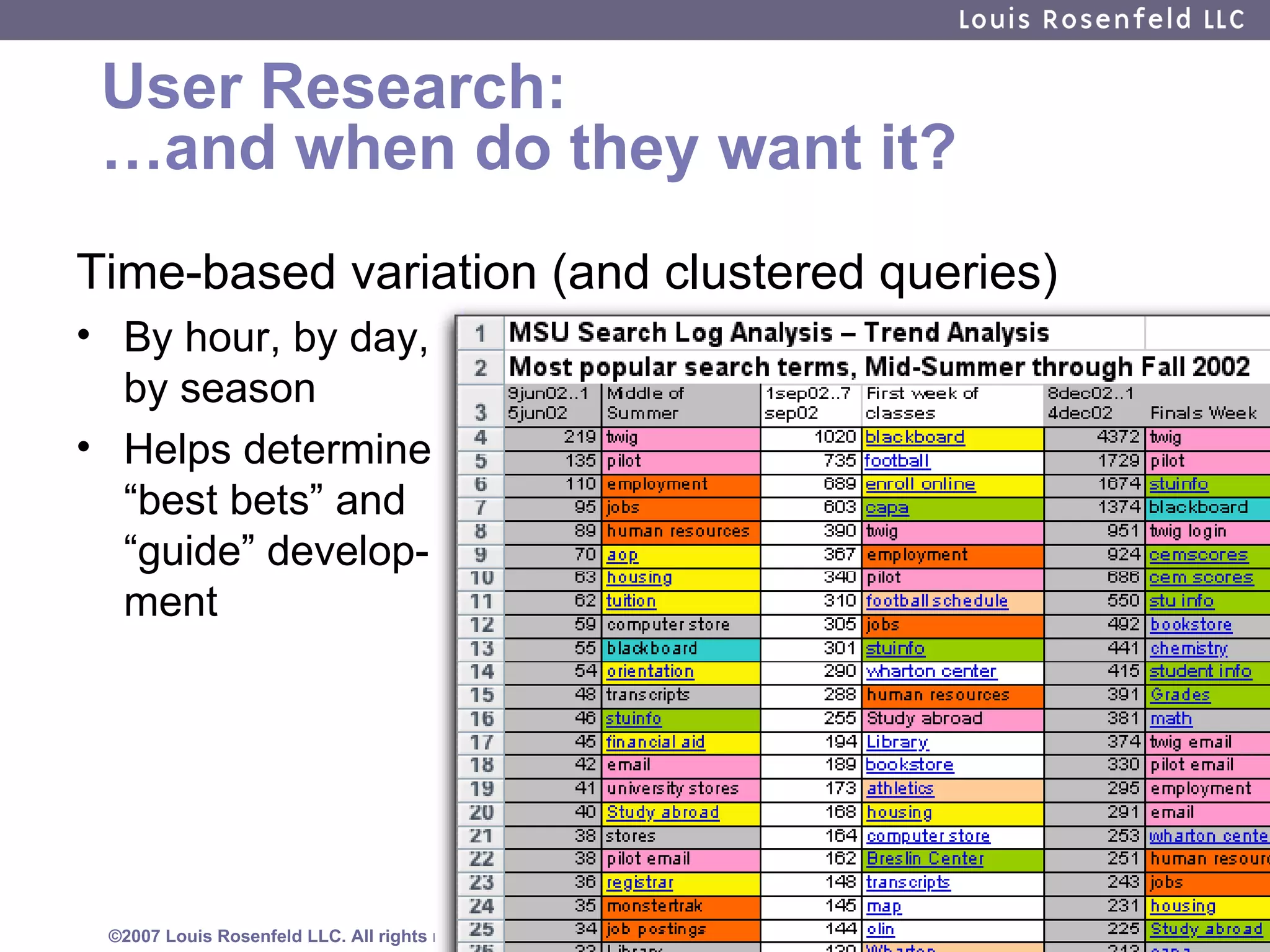 User Research: …and when do they want it? Time-based variation (and clustered queries) By hour, by day, by season Helps determine “best bets” and “guide” develop- ment 
