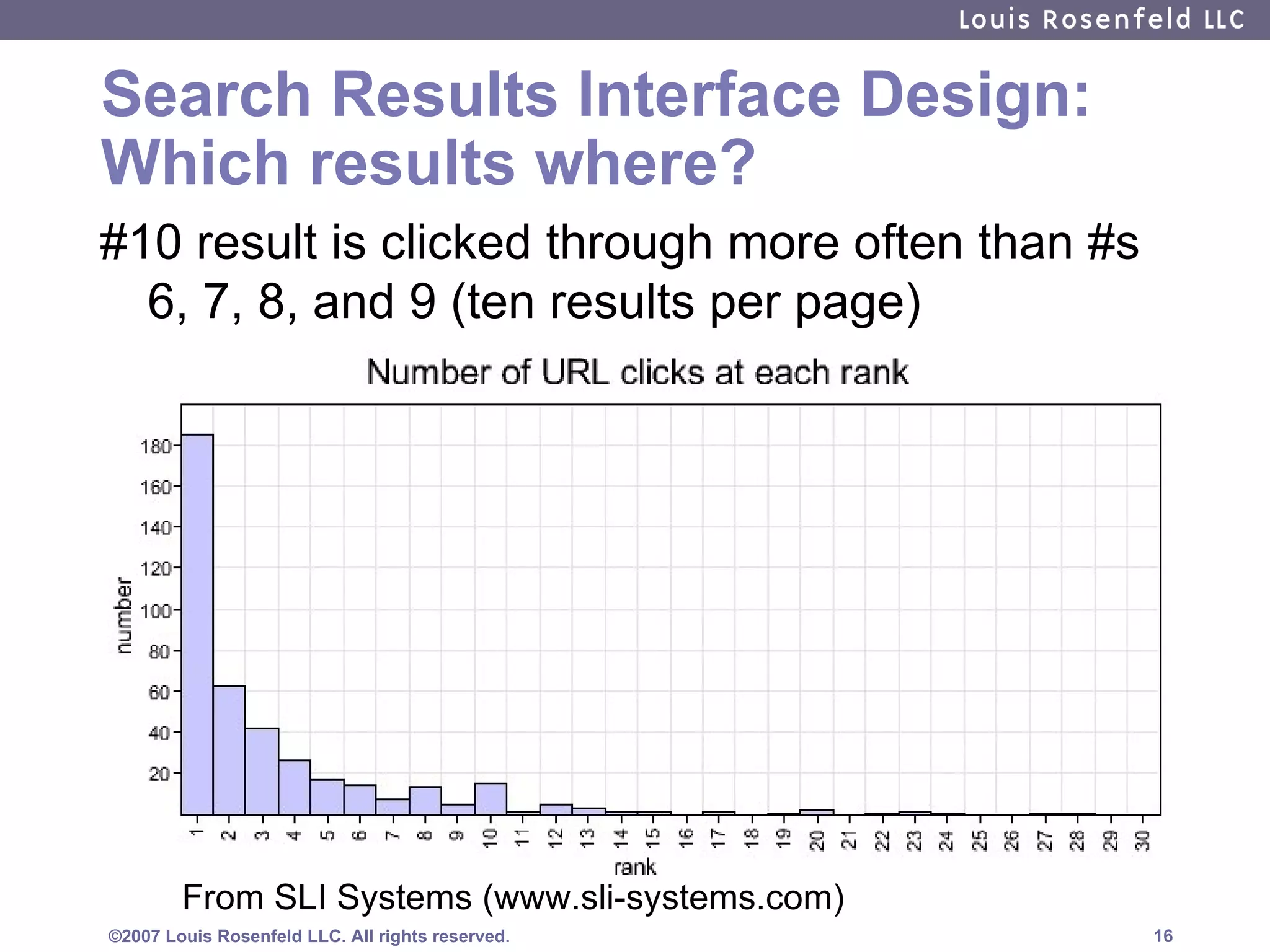 Search Results Interface Design: Which results where? #10 result is clicked through more often than #s 6, 7, 8, and 9 (ten results per page) From SLI Systems (www.sli-systems.com) 
