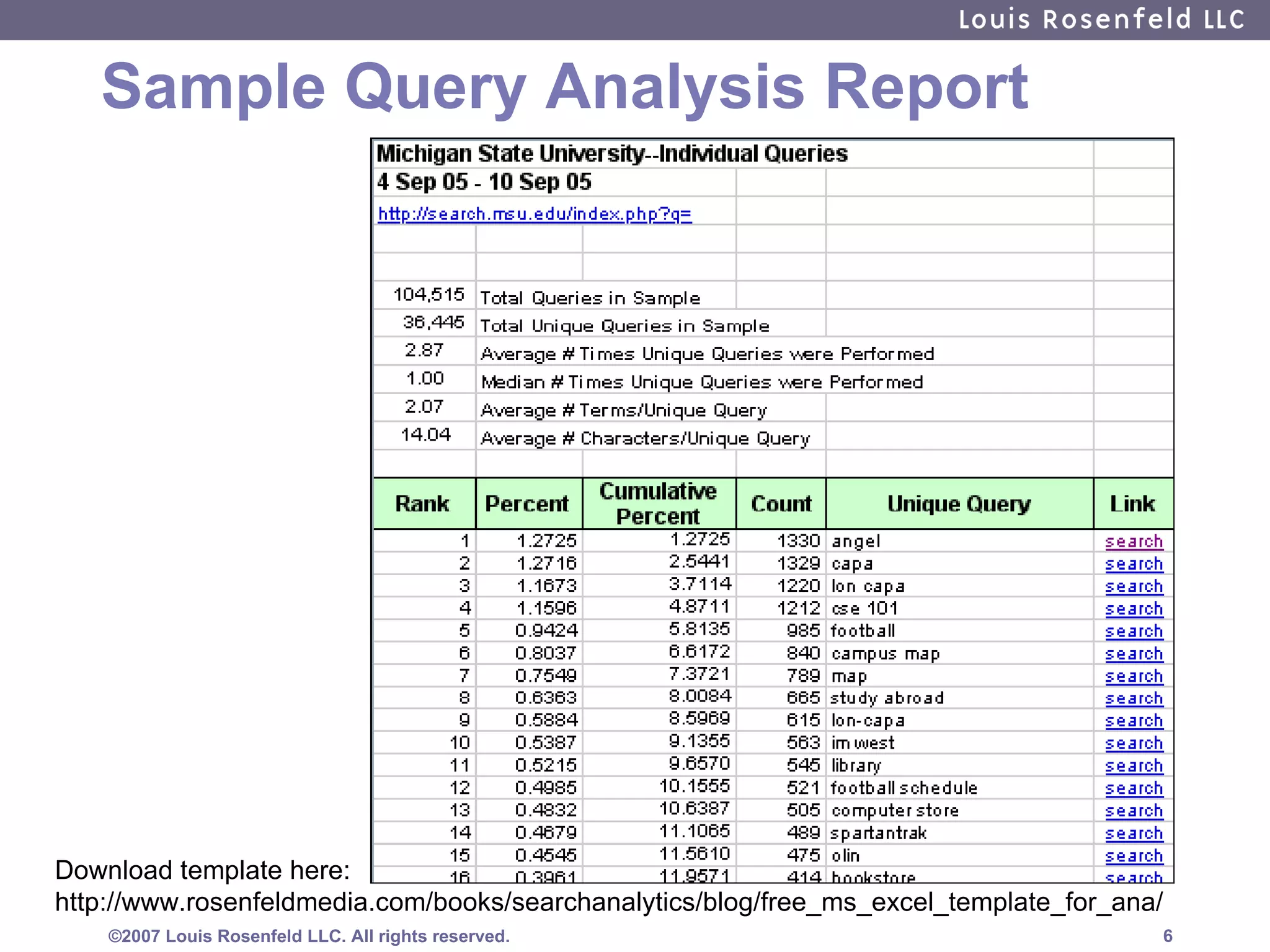 Sample Query Analysis Report Download template here: http://www.rosenfeldmedia.com/books/searchanalytics/blog/free_ms_excel_template_for_ana/ 