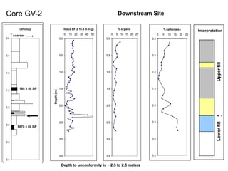 Core GV-2                                                                                Downstream Site

                Lithology
                Lithology                      m ass Xlf (x 10-8 m 3/kg)                 % organic                % carbonates
                                                                                                                                          Interpretation
       00
            coarser                            0   10 20    30 40    50          0   5    10 15 20 25         0   5   10   15   20   25
0.0
                                         0.0                               0.0                          0.0




0.5                                      0.5                               0.5                          0.5
 0.5




                                                                                                                                                    Upper fill
1.0                                      1.0                               1.0                          1.0
 1.0




1.5            180 ± 40 BP               1.5                               1.5                          1.5
                             Depth (m)




 1.5




2.0                                      2.0                               2.0                          2.0
 2.0




                                         2.5                               2.5                          2.5




                                                                                                                                                    Lower fill
2.5
 2.5
              5070 ± 80 BP


                                         3.0                               3.0                          3.0
3.0
 3.0




                                         3.5                               3.5                          3.5
3.5
 3.5

                                          Depth to unconformity is ~ 2.3 to 2.5 meters
 