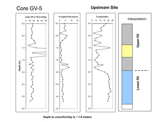 Core GV-5                                                                          Upstream Site

                  m ass Xlf (x 10-8 m 3/kg)           % organic/%m oisture             % carbonates
                  0   10 20    30 40    50            0     5     10    15         0   5   10   15   20   25
                                                                                                               Interpretation
            0.0                                 0.0                          0.0




                                                                                                                     Upper fill
            0.5                                 0.5                          0.5




            1.0                                 1.0                          1.0




            1.5                                 1.5                          1.5
Depth (m)




            2.0                                 2.0                          2.0




                                                                                                                     Lower fill
            2.5                                 2.5                          2.5




            3.0                                 3.0                          3.0




            3.5                                 3.5                          3.5



                                       Depth to unconformity is ~ 1.9 meters
 