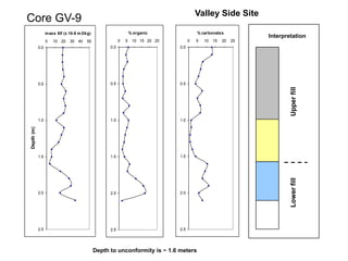 Valley Side Site
Core GV-9
                  m ass Xlf (x 10-8 m 3/kg)                       % organic                % carbonates
                                                                                                                   Interpretation
                  0   10 20    30 40    50                0   5    10 15 20 25         0   5   10   15   20   25
            0.0                                     0.0                          0.0




            0.5                                     0.5                          0.5




                                                                                                                           Upper fill
            1.0                                     1.0                          1.0
Depth (m)




            1.5                                     1.5                          1.5




                                                                                                                           Lower fill
            2.0                                     2.0                          2.0




            2.5                                     2.5                          2.5




                                              Depth to unconformity is ~ 1.6 meters
 