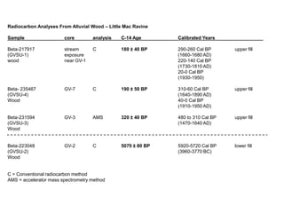 Radiocarbon Analyses From Alluvial Wood – Little Mac Ravine

Sample                  core        analysis   C-14 Age       Calibrated Years

Beta-217917             stream      C          180 ± 40 BP    290-260 Cal BP      upper fill
(GVSU-1)                exposure                              (1660-1680 AD)
wood                    near GV-1                             220-140 Cal BP
                                                              (1730-1810 AD)
                                                              20-0 Cal BP
                                                              (1930-1950)

Beta- 235467            GV-7        C          190 ± 50 BP    310-60 Cal BP       upper fill
(GVSU-4)                                                      (1640-1890 AD)
Wood                                                          40-0 Cal BP
                                                              (1910-1950 AD)

Beta-231594             GV-3        AMS        320 ± 40 BP    480 to 310 Cal BP   upper fill
(GVSU-3)                                                      (1470-1640 AD)
Wood


Beta-223048             GV-2        C          5070 ± 80 BP   5920-5720 Cal BP    lower fill
(GVSU-2)                                                      (3960-3770 BC)
Wood


C = Conventional radiocarbon method
AMS = accelerator mass spectrometry method
 
