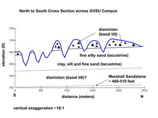 North to South Cross Section across GVSU Campus



                                                                diamicton
                                                                (basal till)
elevation (ft)




                                                     fine silty sand (lacustrine)

                                        clay, silt and fine sand (lacustrine)


                                  diamicton (basal till)?             Marshall Sandstone
                                                                      ~ 480-510 feet


                 S                        distance (meters)                          N

                 vertical exaggeration ~16:1
 