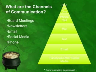 What are the Channels
of Communication?
•Board Meetings
•Newsletters
•Email
•Social Media
•Phone




                  * Communication is personal…
 