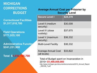 MICHIGAN
CORRECTIONS                 Average Annual Cost per Prisoner by
     BUDGET                              Security Level
                            Secure Level I                   $24,379
Correctional Facilities
$1,517,018,700              Level II (medium                 $30,008
                            security)
                            Level IV (close                  $37,675
Field Operations            custody)
$171,935,100
                            Level V (maximum                 $36,332
                            security)
Administrative Functions Multi-Level Facility                $36,332
$241,231,900
                            Average Annual Cost              $33,822
                            (all levels)
Total $1,930,185,700
                              Total of Budget spent on Incarceration in
                              2010= $1,490,000,000
                              http://www.michigan.gov/documents/corrections/2010_Annual_Report
                              _390338_7.pdf
 