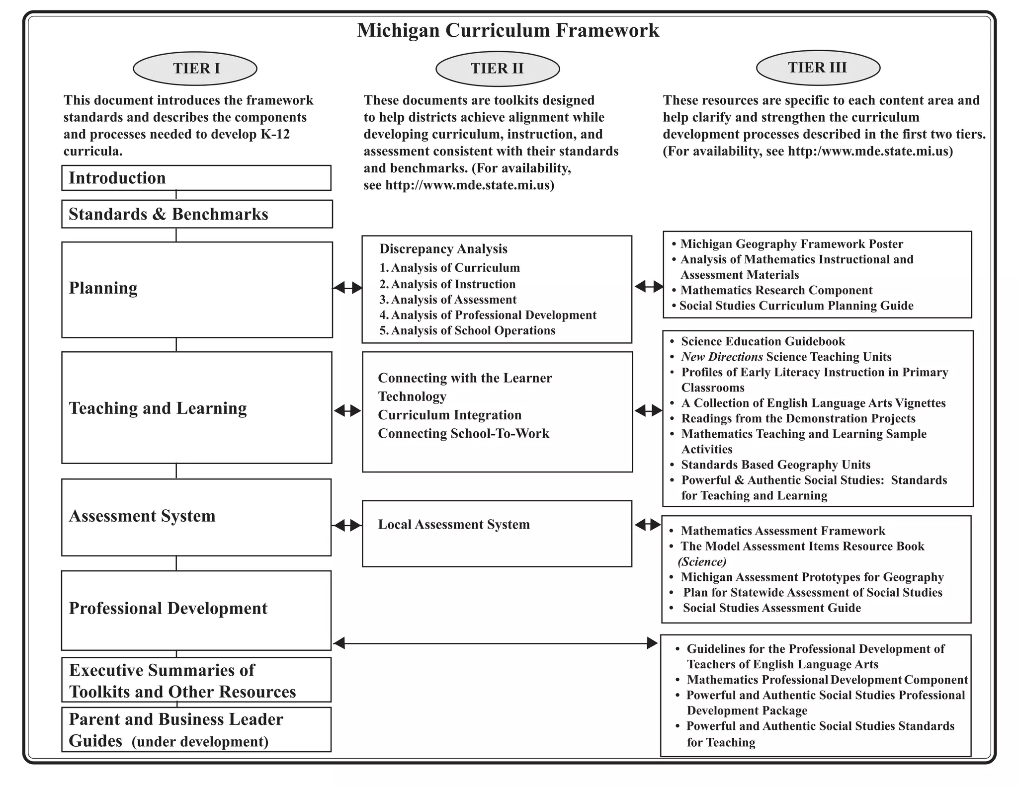 Michigan Curriculum Framework
                TIER I                                             TIER II                                                 TIER III

This document introduces the framework           These documents are toolkits designed            These resources are specific to each content area and
standards and describes the components           to help districts achieve alignment while        help clarify and strengthen the curriculum
and processes needed to develop K-12             developing curriculum, instruction, and          development processes described in the first two tiers.
curricula.                                       assessment consistent with their standards       (For availability, see http:/www.mde.state.mi.us)
                                                 and benchmarks. (For availability,
Introduction                                     see http://www.mde.state.mi.us)

Standards & Benchmarks
                                                   Discrepancy Analysis                               • Michigan Geography Framework Poster
                                                                                                      • Analysis of Mathematics Instructional and
                                                   1. Analysis of Curriculum
                                                                                                        Assessment Materials




                                                                                              v
                                                   2. Analysis of Instruction




                                                                                                  v
                                         v   v
Planning                                                                                              • Mathematics Research Component
                                                   3. Analysis of Assessment                          • Social Studies Curriculum Planning Guide
                                                   4. Analysis of Professional Development
                                                   5. Analysis of School Operations
                                                                                                      • Science Education Guidebook
                                                                                                      • New Directions Science Teaching Units
                                                   Connecting with the Learner                        • Profiles of Early Literacy Instruction in Primary
                                                                                                        Classrooms
                                                   Technology                                         • A Collection of English Language Arts Vignettes
Teaching and Learning




                                                                                                  v
                                         v




                                                                                              v
                                             v



                                                   Curriculum Integration                             • Readings from the Demonstration Projects
                                                   Connecting School-To-Work                          • Mathematics Teaching and Learning Sample
                                                                                                        Activities
                                                                                                      • Standards Based Geography Units
                                                                                                      • Powerful & Authentic Social Studies: Standards
                                                                                                        for Teaching and Learning
Assessment System




                                                                                              v   v
                                         v   v




                                                   Local Assessment System                            • Mathematics Assessment Framework
                                                                                                      • The Model Assessment Items Resource Book
                                                                                                        (Science)
                                                                                                      • Michigan Assessment Prototypes for Geography
                                                                                                      • Plan for Statewide Assessment of Social Studies
Professional Development                                                                              • Social Studies Assessment Guide

                                                                                              v
                                         v




                                                                                                       • Guidelines for the Professional Development of
                                                                                                         Teachers of English Language Arts
Executive Summaries of                                                                                 • Mathematics Professional Development Component
Toolkits and Other Resources                                                                           • Powerful and Authentic Social Studies Professional
                                                                                                         Development Package
Parent and Business Leader                                                                             • Powerful and Authentic Social Studies Standards
Guides (under development)                                                                               for Teaching
 