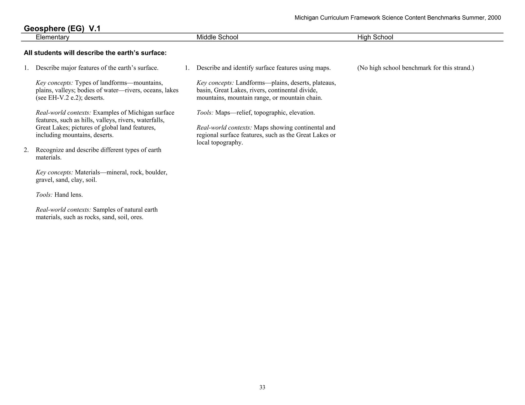 Michigan Curriculum Framework Science Content Benchmarks Summer, 2000
Geosphere (EG) V.1
     Elementary                                                    Middle School                                            High School

All students will describe the earth’s surface:

1.   Describe major features of the earth’s surface.          1.   Describe and identify surface features using maps.       (No high school benchmark for this strand.)

     Key concepts: Types of landforms—mountains,                   Key concepts: Landforms—plains, deserts, plateaus,
     plains, valleys; bodies of water—rivers, oceans, lakes        basin, Great Lakes, rivers, continental divide,
     (see EH-V.2 e.2); deserts.                                    mountains, mountain range, or mountain chain.

     Real-world contexts: Examples of Michigan surface             Tools: Maps—relief, topographic, elevation.
     features, such as hills, valleys, rivers, waterfalls,
     Great Lakes; pictures of global land features,                Real-world contexts: Maps showing continental and
     including mountains, deserts.                                 regional surface features, such as the Great Lakes or
                                                                   local topography.
2.   Recognize and describe different types of earth
     materials.

     Key concepts: Materials—mineral, rock, boulder,
     gravel, sand, clay, soil.

     Tools: Hand lens.

     Real-world contexts: Samples of natural earth
     materials, such as rocks, sand, soil, ores.




 Section II • Michigan Content Standards and Draft Benchmarks

                                                                                          33
 
