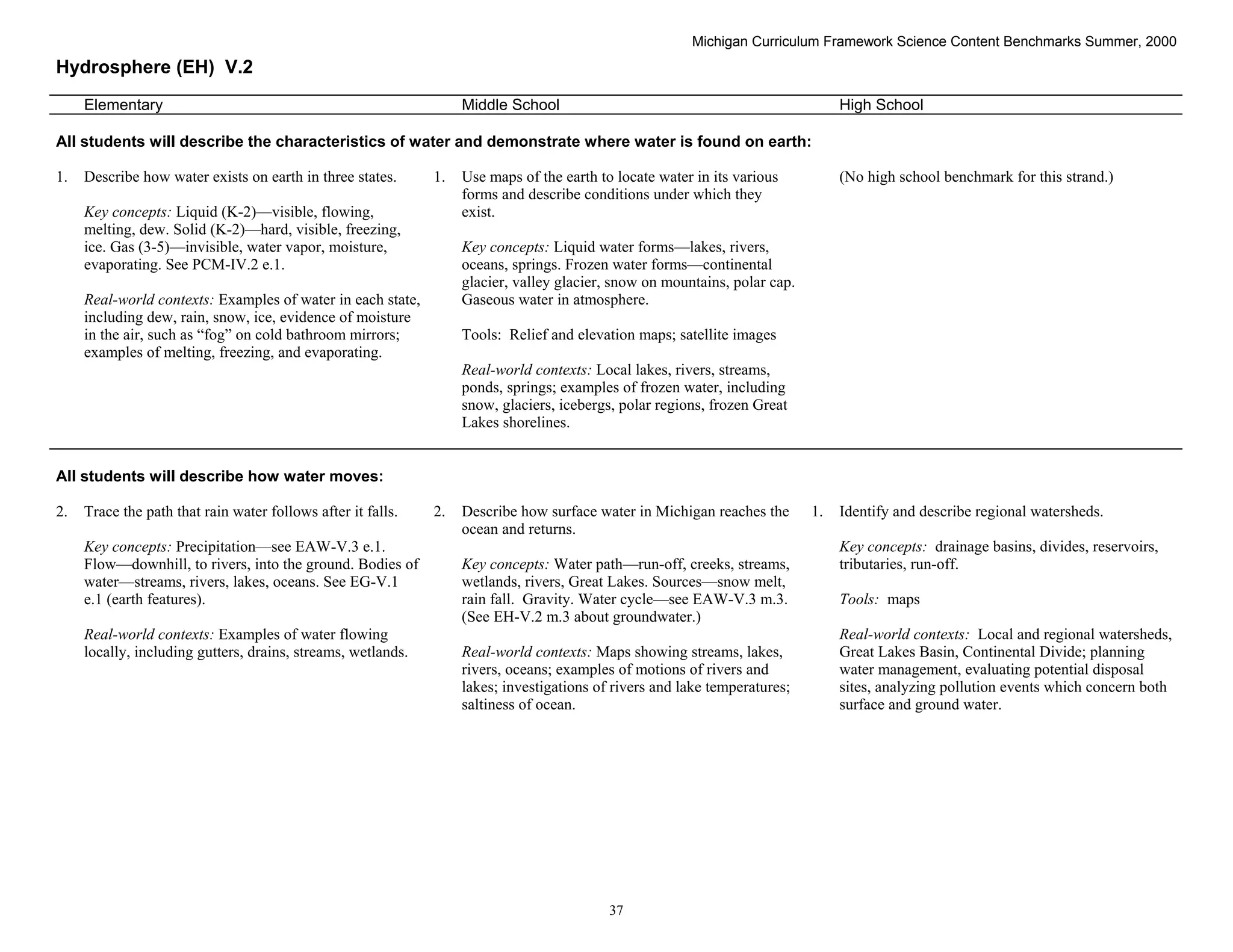 Michigan Curriculum Framework Science Content Benchmarks Summer, 2000
Hydrosphere (EH) V.2
     Elementary                                                    Middle School                                                 High School

All students will describe the characteristics of water and demonstrate where water is found on earth:

1.   Describe how water exists on earth in three states.      1.   Use maps of the earth to locate water in its various          (No high school benchmark for this strand.)
                                                                   forms and describe conditions under which they
     Key concepts: Liquid (K-2)—visible, flowing,                  exist.
     melting, dew. Solid (K-2)—hard, visible, freezing,
     ice. Gas (3-5)—invisible, water vapor, moisture,              Key concepts: Liquid water forms—lakes, rivers,
     evaporating. See PCM-IV.2 e.1.                                oceans, springs. Frozen water forms—continental
                                                                   glacier, valley glacier, snow on mountains, polar cap.
     Real-world contexts: Examples of water in each state,         Gaseous water in atmosphere.
     including dew, rain, snow, ice, evidence of moisture
     in the air, such as “fog” on cold bathroom mirrors;           Tools: Relief and elevation maps; satellite images
     examples of melting, freezing, and evaporating.
                                                                   Real-world contexts: Local lakes, rivers, streams,
                                                                   ponds, springs; examples of frozen water, including
                                                                   snow, glaciers, icebergs, polar regions, frozen Great
                                                                   Lakes shorelines.


All students will describe how water moves:

2.   Trace the path that rain water follows after it falls.   2.   Describe how surface water in Michigan reaches the       1.   Identify and describe regional watersheds.
                                                                   ocean and returns.
     Key concepts: Precipitation—see EAW-V.3 e.1.                                                                                Key concepts: drainage basins, divides, reservoirs,
     Flow—downhill, to rivers, into the ground. Bodies of          Key concepts: Water path—run-off, creeks, streams,            tributaries, run-off.
     water—streams, rivers, lakes, oceans. See EG-V.1              wetlands, rivers, Great Lakes. Sources—snow melt,
     e.1 (earth features).                                         rain fall. Gravity. Water cycle—see EAW-V.3 m.3.              Tools: maps
                                                                   (See EH-V.2 m.3 about groundwater.)
     Real-world contexts: Examples of water flowing                                                                              Real-world contexts: Local and regional watersheds,
     locally, including gutters, drains, streams, wetlands.        Real-world contexts: Maps showing streams, lakes,             Great Lakes Basin, Continental Divide; planning
                                                                   rivers, oceans; examples of motions of rivers and             water management, evaluating potential disposal
                                                                   lakes; investigations of rivers and lake temperatures;        sites, analyzing pollution events which concern both
                                                                   saltiness of ocean.                                           surface and ground water.




 Section II • Michigan Content Standards and Draft Benchmarks

                                                                                           37
 