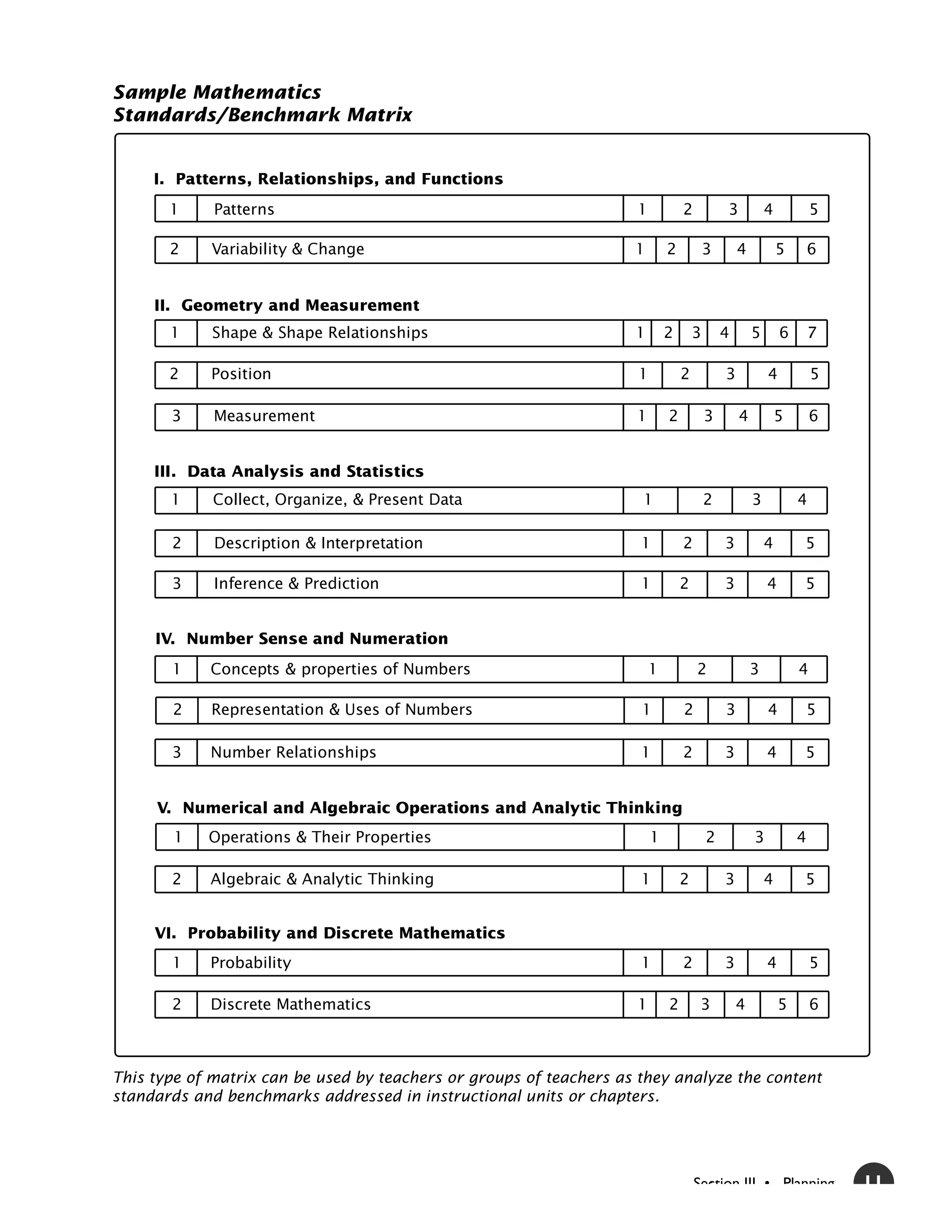 Sample Mathematics
Standards/Benchmark Matrix


     I. Patterns, Relationships, and Functions
       1     Patterns                                               1           2           3           4           5

       2     Variability & Change                                   1       2           3       4           5       6


     II. Geometry and Measurement
       1     Shape & Shape Relationships                            1       2       3       4       5       6       7

       2    Position                                                1           2           3           4           5

       3     Measurement                                            1       2           3       4           5       6


     III. Data Analysis and Statistics
       1     Collect, Organize, & Present Data                       1                  2           3           4

       2     Description & Interpretation                            1          2           3           4       5

       3     Inference & Prediction                                  1          2           3           4       5


     IV. Number Sense and Numeration
       1    Concepts & properties of Numbers                            1           2               3           4

       2    Representation & Uses of Numbers                         1          2           3           4       5

       3    Number Relationships                                     1          2           3           4       5


     V. Numerical and Algebraic Operations and Analytic Thinking
        1   Operations & Their Properties                               1               2           3           4

       2    Algebraic & Analytic Thinking                            1          2           3           4       5


     VI. Probability and Discrete Mathematics
       1    Probability                                              1          2           3           4           5

       2    Discrete Mathematics                                    1       2        3          4           5       6



This type of matrix can be used by teachers or groups of teachers as they analyze the content
standards and benchmarks addressed in instructional units or chapters.




                                                                                    Section III • Planning              11
 