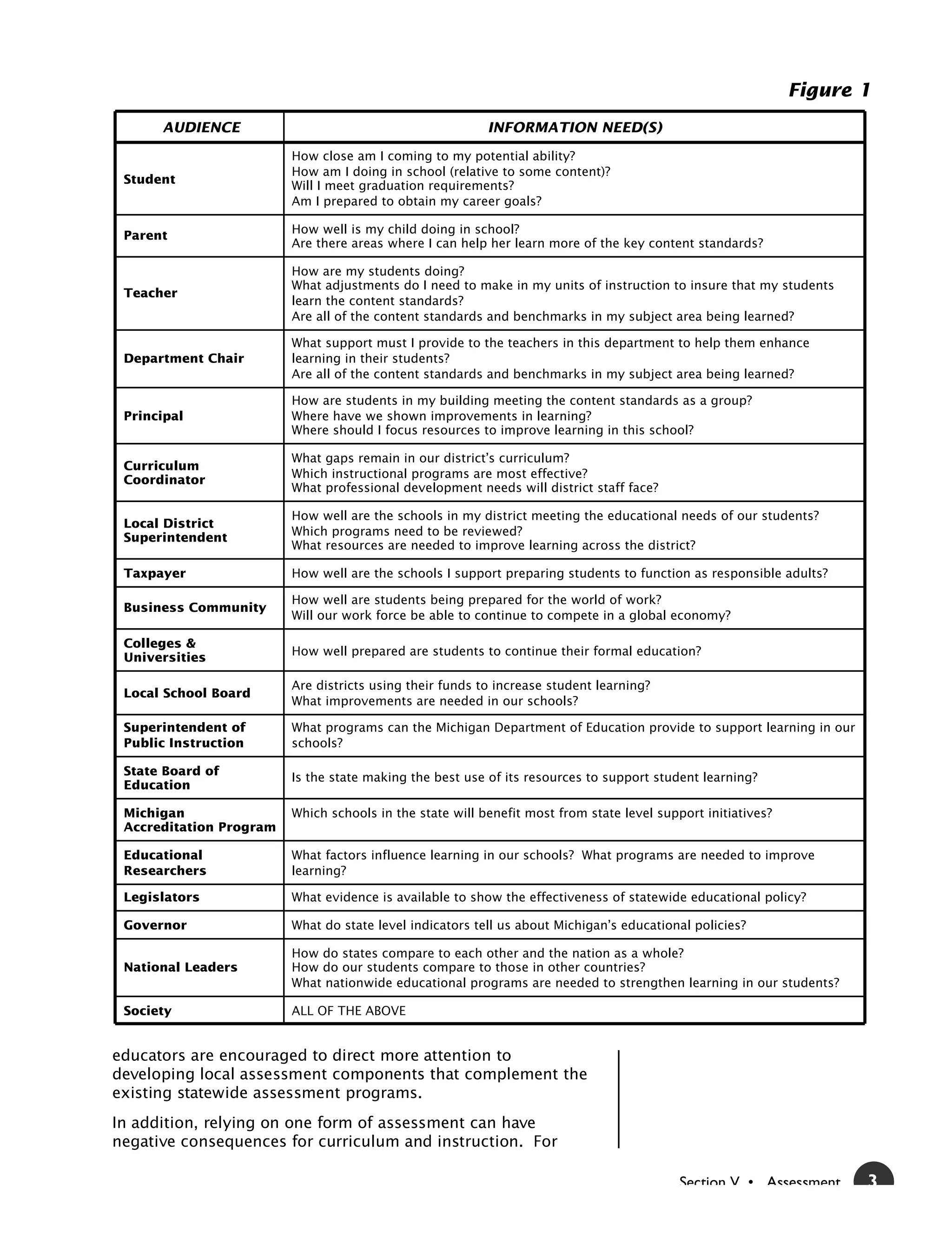 Figure 1
      AUDIENCE                                            INFORMATION NEED(S)

                         How close am I coming to my potential ability?
                         How am I doing in school (relative to some content)?
 Student                 Will I meet graduation requirements?
                         Am I prepared to obtain my career goals?

                         How well is my child doing in school?
 Parent
                         Are there areas where I can help her learn more of the key content standards?

                         How are my students doing?
                         What adjustments do I need to make in my units of instruction to insure that my students
 Teacher
                         learn the content standards?
                         Are all of the content standards and benchmarks in my subject area being learned?

                         What support must I provide to the teachers in this department to help them enhance
 Department Chair        learning in their students?
                         Are all of the content standards and benchmarks in my subject area being learned?

                         How are students in my building meeting the content standards as a group?
 Principal               Where have we shown improvements in learning?
                         Where should I focus resources to improve learning in this school?

                         What gaps remain in our district’s curriculum?
 Curriculum
                         Which instructional programs are most effective?
 Coordinator
                         What professional development needs will district staff face?

                         How well are the schools in my district meeting the educational needs of our students?
 Local District
                         Which programs need to be reviewed?
 Superintendent
                         What resources are needed to improve learning across the district?

 Taxpayer                How well are the schools I support preparing students to function as responsible adults?

                         How well are students being prepared for the world of work?
 Business Community
                         Will our work force be able to continue to compete in a global economy?

 Colleges &
                         How well prepared are students to continue their formal education?
 Universities

                         Are districts using their funds to increase student learning?
 Local School Board
                         What improvements are needed in our schools?

 Superintendent of       What programs can the Michigan Department of Education provide to support learning in our
 Public Instruction      schools?

 State Board of          Is the state making the best use of its resources to support student learning?
 Education

 Michigan                Which schools in the state will benefit most from state level support initiatives?
 Accreditation Program

 Educational             What factors influence learning in our schools? What programs are needed to improve
 Researchers             learning?

 Legislators             What evidence is available to show the effectiveness of statewide educational policy?

 Governor                What do state level indicators tell us about Michigan’s educational policies?

                         How do states compare to each other and the nation as a whole?
 National Leaders        How do our students compare to those in other countries?
                         What nationwide educational programs are needed to strengthen learning in our students?

 Society                 ALL OF THE ABOVE


educators are encouraged to direct more attention to
developing local assessment components that complement the
existing statewide assessment programs.
In addition, relying on one form of assessment can have
negative consequences for curriculum and instruction. For

                                                                                           Section V • Assessment    3
 