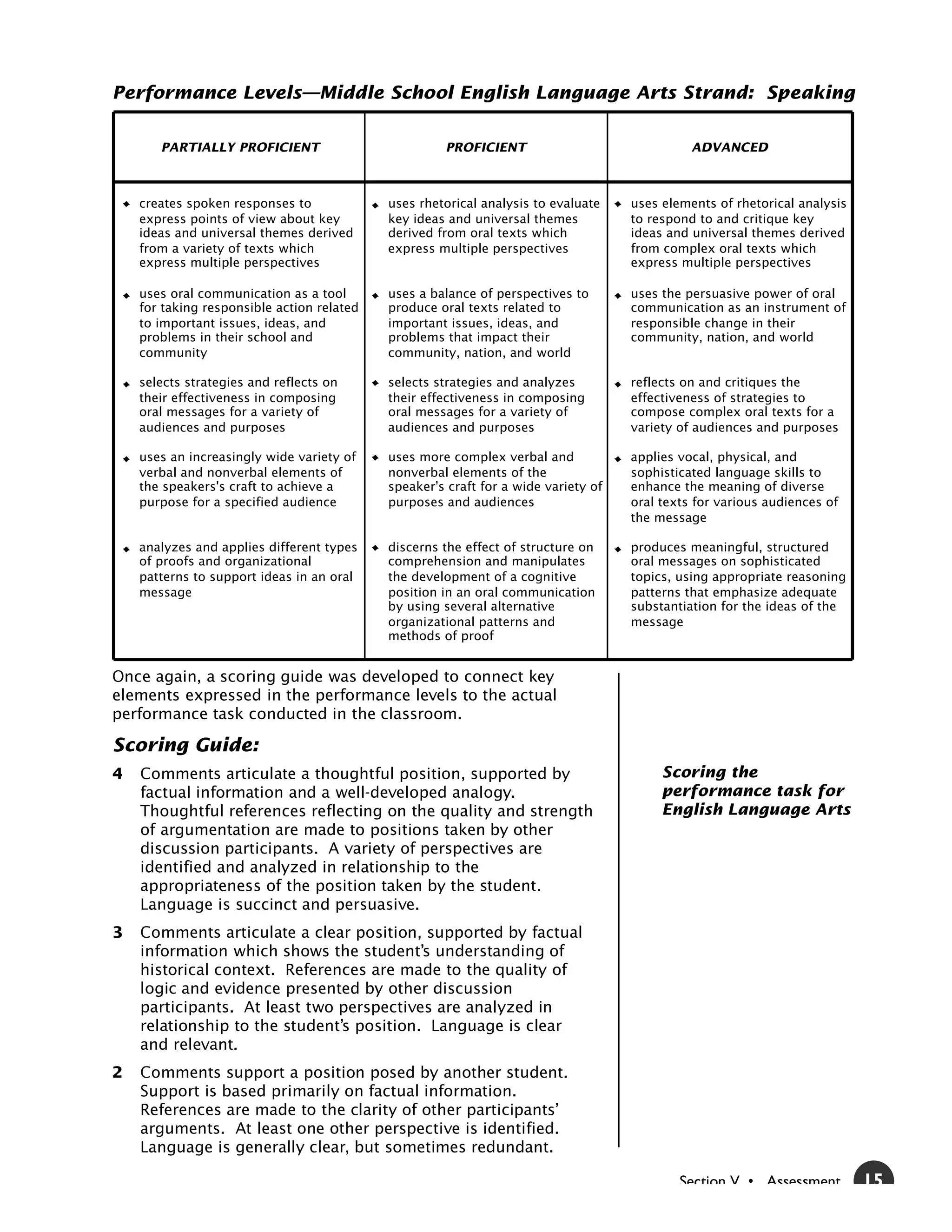 Performance Levels—Middle School English Language Arts Strand: Speaking

       PARTIALLY PROFICIENT                          PROFICIENT                               ADVANCED



    creates spoken responses to             uses rhetorical analysis to evaluate    uses elements of rhetorical analysis
    express points of view about key        key ideas and universal themes          to respond to and critique key
    ideas and universal themes derived      derived from oral texts which           ideas and universal themes derived
    from a variety of texts which           express multiple perspectives           from complex oral texts which
    express multiple perspectives                                                   express multiple perspectives

    uses oral communication as a tool       uses a balance of perspectives to       uses the persuasive power of oral
    for taking responsible action related   produce oral texts related to           communication as an instrument of
    to important issues, ideas, and         important issues, ideas, and            responsible change in their
    problems in their school and            problems that impact their              community, nation, and world
    community                               community, nation, and world

    selects strategies and reflects on      selects strategies and analyzes         reflects on and critiques the
    their effectiveness in composing        their effectiveness in composing        effectiveness of strategies to
    oral messages for a variety of          oral messages for a variety of          compose complex oral texts for a
    audiences and purposes                  audiences and purposes                  variety of audiences and purposes

    uses an increasingly wide variety of    uses more complex verbal and            applies vocal, physical, and
    verbal and nonverbal elements of        nonverbal elements of the               sophisticated language skills to
    the speakers's craft to achieve a       speaker’s craft for a wide variety of   enhance the meaning of diverse
    purpose for a specified audience        purposes and audiences                  oral texts for various audiences of
                                                                                    the message

    analyzes and applies different types    discerns the effect of structure on     produces meaningful, structured
    of proofs and organizational            comprehension and manipulates           oral messages on sophisticated
    patterns to support ideas in an oral    the development of a cognitive          topics, using appropriate reasoning
    message                                 position in an oral communication       patterns that emphasize adequate
                                            by using several alternative            substantiation for the ideas of the
                                            organizational patterns and             message
                                            methods of proof


Once again, a scoring guide was developed to connect key
elements expressed in the performance levels to the actual
performance task conducted in the classroom.

Scoring Guide:
4   Comments articulate a thoughtful position, supported by                              Scoring the
    factual information and a well-developed analogy.                                    performance task for
    Thoughtful references reflecting on the quality and strength                         English Language Arts
    of argumentation are made to positions taken by other
    discussion participants. A variety of perspectives are
    identified and analyzed in relationship to the
    appropriateness of the position taken by the student.
    Language is succinct and persuasive.
3   Comments articulate a clear position, supported by factual
    information which shows the student’s understanding of
    historical context. References are made to the quality of
    logic and evidence presented by other discussion
    participants. At least two perspectives are analyzed in
    relationship to the student’s position. Language is clear
    and relevant.
2   Comments support a position posed by another student.
    Support is based primarily on factual information.
    References are made to the clarity of other participants’
    arguments. At least one other perspective is identified.
    Language is generally clear, but sometimes redundant.

                                                                                            Section V • Assessment         15
 