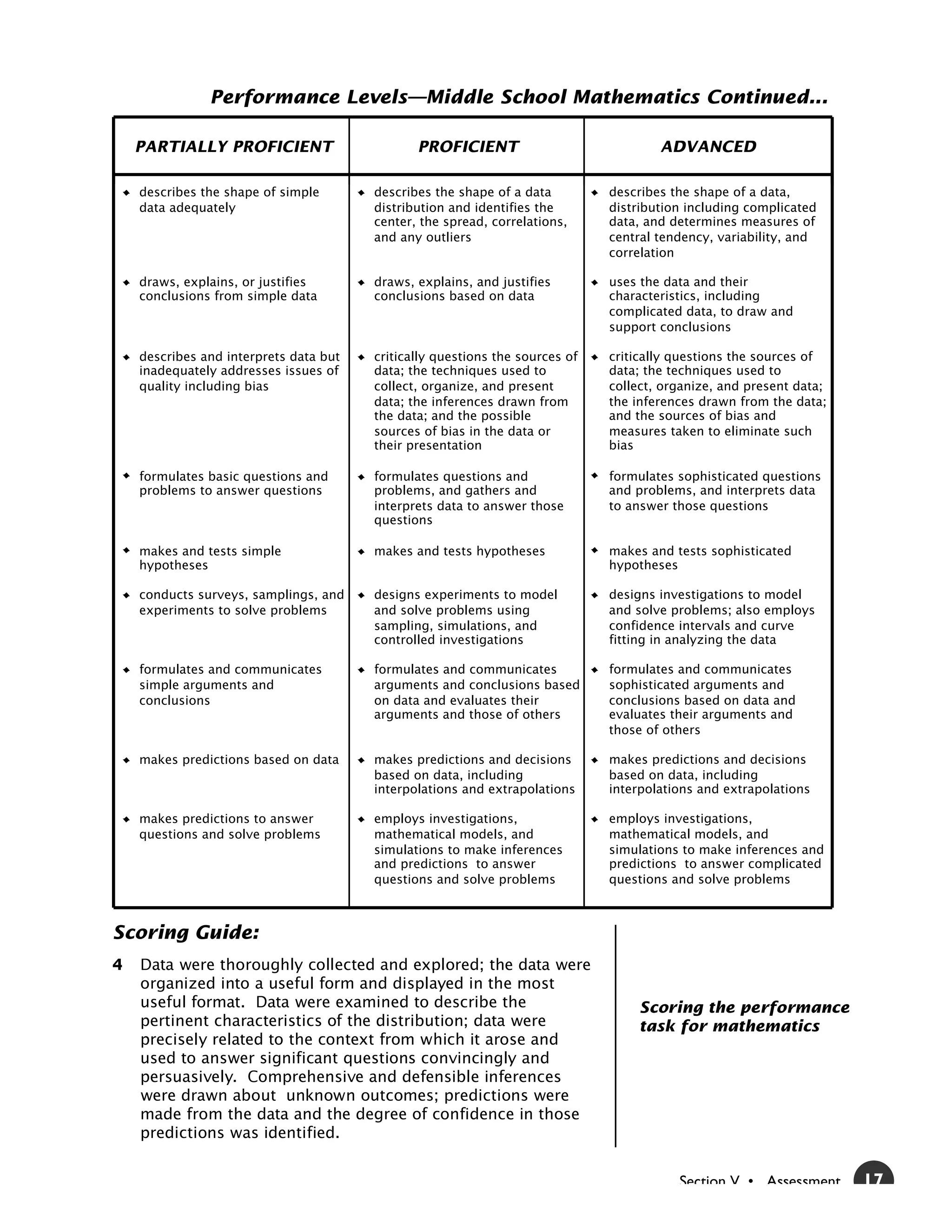 Performance Levels—Middle School Mathematics Continued...

    PARTIALLY PROFICIENT                       PROFICIENT                             ADVANCED

    describes the shape of simple       describes the shape of a data         describes the shape of a data,
    data adequately                     distribution and identifies the       distribution including complicated
                                        center, the spread, correlations,     data, and determines measures of
                                        and any outliers                      central tendency, variability, and
                                                                              correlation

    draws, explains, or justifies       draws, explains, and justifies        uses the data and their
    conclusions from simple data        conclusions based on data             characteristics, including
                                                                              complicated data, to draw and
                                                                              support conclusions

    describes and interprets data but   critically questions the sources of   critically questions the sources of
    inadequately addresses issues of    data; the techniques used to          data; the techniques used to
    quality including bias              collect, organize, and present        collect, organize, and present data;
                                        data; the inferences drawn from       the inferences drawn from the data;
                                        the data; and the possible            and the sources of bias and
                                        sources of bias in the data or        measures taken to eliminate such
                                        their presentation                    bias

    formulates basic questions and      formulates questions and              formulates sophisticated questions
    problems to answer questions        problems, and gathers and             and problems, and interprets data
                                        interprets data to answer those       to answer those questions
                                        questions

    makes and tests simple              makes and tests hypotheses            makes and tests sophisticated
    hypotheses                                                                hypotheses

    conducts surveys, samplings, and    designs experiments to model          designs investigations to model
    experiments to solve problems       and solve problems using              and solve problems; also employs
                                        sampling, simulations, and            confidence intervals and curve
                                        controlled investigations             fitting in analyzing the data

    formulates and communicates         formulates and communicates           formulates and communicates
    simple arguments and                arguments and conclusions based       sophisticated arguments and
    conclusions                         on data and evaluates their           conclusions based on data and
                                        arguments and those of others         evaluates their arguments and
                                                                              those of others

    makes predictions based on data     makes predictions and decisions       makes predictions and decisions
                                        based on data, including              based on data, including
                                        interpolations and extrapolations     interpolations and extrapolations

    makes predictions to answer         employs investigations,               employs investigations,
    questions and solve problems        mathematical models, and              mathematical models, and
                                        simulations to make inferences        simulations to make inferences and
                                        and predictions to answer             predictions to answer complicated
                                        questions and solve problems          questions and solve problems



Scoring Guide:
4   Data were thoroughly collected and explored; the data were
    organized into a useful form and displayed in the most
    useful format. Data were examined to describe the                             Scoring the performance
    pertinent characteristics of the distribution; data were                      task for mathematics
    precisely related to the context from which it arose and
    used to answer significant questions convincingly and
    persuasively. Comprehensive and defensible inferences
    were drawn about unknown outcomes; predictions were
    made from the data and the degree of confidence in those
    predictions was identified.


                                                                                         Section V • Assessment      17
 