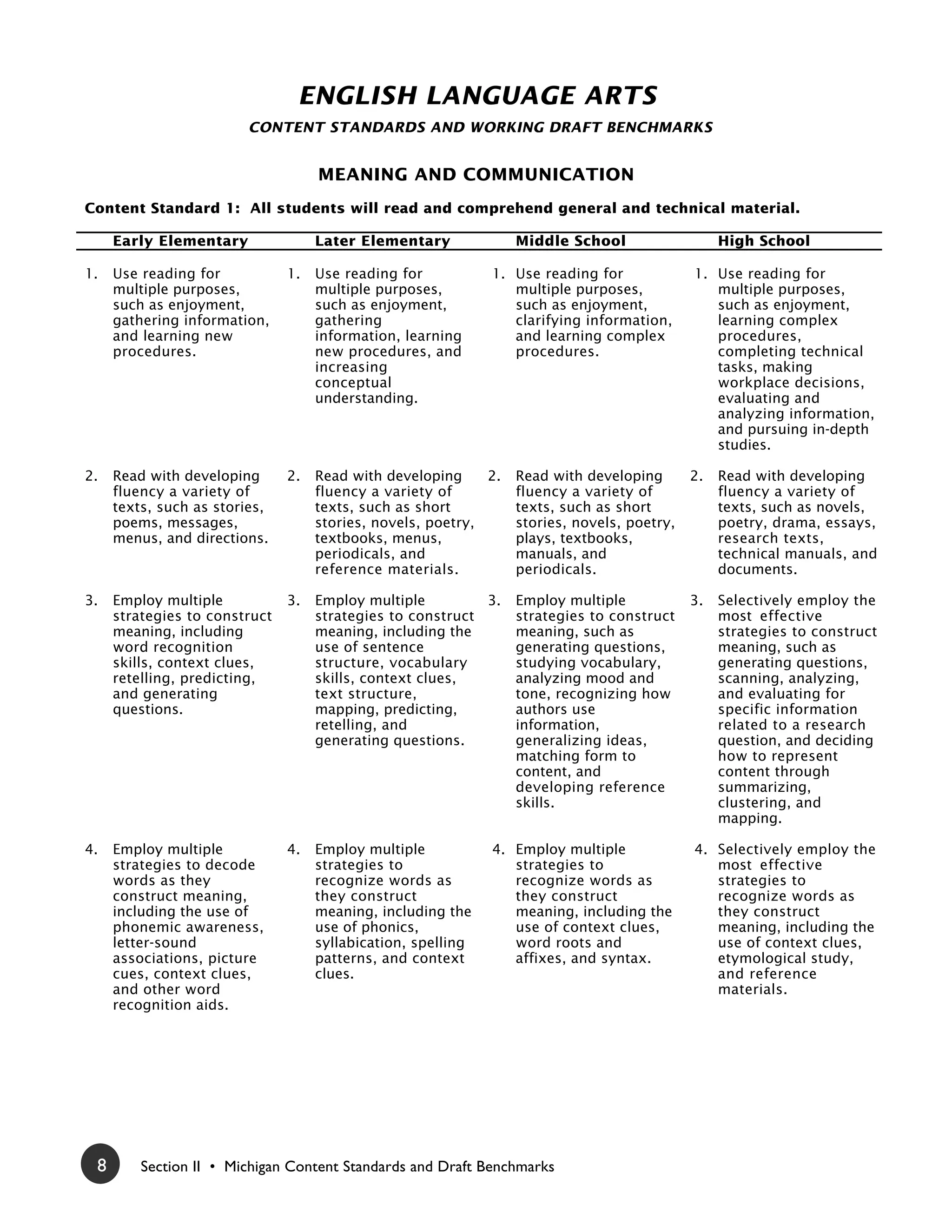 ENGLISH LANGUAGE ARTS
                         CONTENT STANDARDS AND WORKING DRAFT BENCHMARKS


                                    MEANING AND COMMUNICATION
Content Standard 1: All students will read and comprehend general and technical material.

     Early Elementary               Later Elementary              Middle School                   High School

1.   Use reading for           1.   Use reading for           1. Use reading for             1. Use reading for
     multiple purposes,             multiple purposes,           multiple purposes,             multiple purposes,
     such as enjoyment,             such as enjoyment,           such as enjoyment,             such as enjoyment,
     gathering information,         gathering                    clarifying information,        learning complex
     and learning new               information, learning        and learning complex           procedures,
     procedures.                    new procedures, and          procedures.                    completing technical
                                    increasing                                                  tasks, making
                                    conceptual                                                  workplace decisions,
                                    understanding.                                              evaluating and
                                                                                                analyzing information,
                                                                                                and pursuing in-depth
                                                                                                studies.

2.   Read with developing      2.   Read with developing     2.   Read with developing       2.   Read with developing
     fluency a variety of           fluency a variety of          fluency a variety of            fluency a variety of
     texts, such as stories,        texts, such as short          texts, such as short            texts, such as novels,
     poems, messages,               stories, novels, poetry,      stories, novels, poetry,        poetry, drama, essays,
     menus, and directions.         textbooks, menus,             plays, textbooks,               research texts,
                                    periodicals, and              manuals, and                    technical manuals, and
                                    reference materials.          periodicals.                    documents.

3.   Employ multiple           3.   Employ multiple         3.    Employ multiple            3.   Selectively employ the
     strategies to construct        strategies to construct       strategies to construct         most effective
     meaning, including             meaning, including the        meaning, such as                strategies to construct
     word recognition               use of sentence               generating questions,           meaning, such as
     skills, context clues,         structure, vocabulary         studying vocabulary,            generating questions,
     retelling, predicting,         skills, context clues,        analyzing mood and              scanning, analyzing,
     and generating                 text structure,               tone, recognizing how           and evaluating for
     questions.                     mapping, predicting,          authors use                     specific information
                                    retelling, and                information,                    related to a research
                                    generating questions.         generalizing ideas,             question, and deciding
                                                                  matching form to                how to represent
                                                                  content, and                    content through
                                                                  developing reference            summarizing,
                                                                  skills.                         clustering, and
                                                                                                  mapping.

4.   Employ multiple           4.   Employ multiple           4. Employ multiple             4. Selectively employ the
     strategies to decode           strategies to                strategies to                  most effective
     words as they                  recognize words as           recognize words as             strategies to
     construct meaning,             they construct               they construct                 recognize words as
     including the use of           meaning, including the       meaning, including the         they construct
     phonemic awareness,            use of phonics,              use of context clues,          meaning, including the
     letter-sound                   syllabication, spelling      word roots and                 use of context clues,
     associations, picture          patterns, and context        affixes, and syntax.           etymological study,
     cues, context clues,           clues.                                                      and reference
     and other word                                                                             materials.
     recognition aids.




 8       Section II • Michigan Content Standards and Draft Benchmarks
 