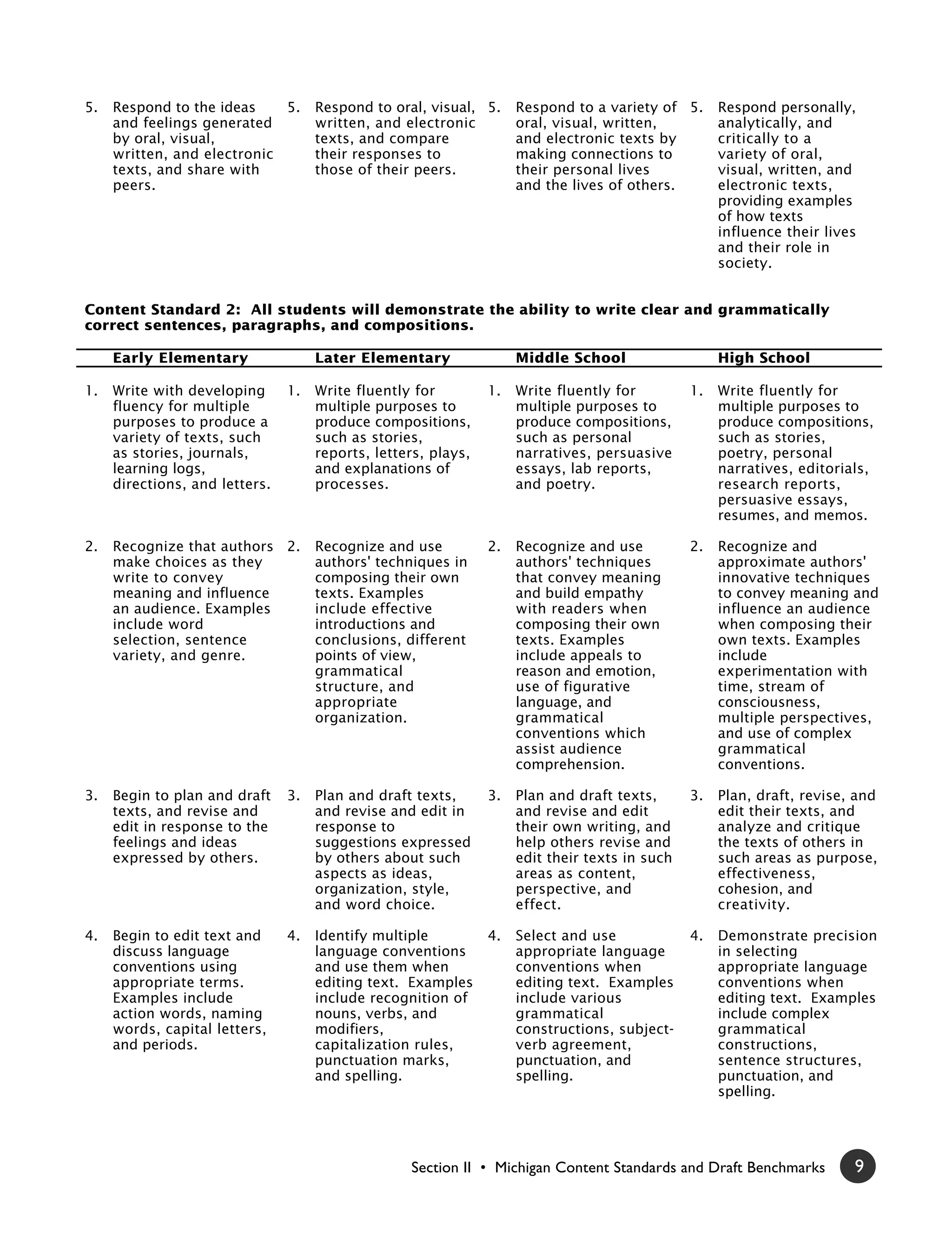 5.   Respond to the ideas    5.      Respond to oral, visual, 5.     Respond to a variety of 5.      Respond personally,
     and feelings generated          written, and electronic         oral, visual, written,          analytically, and
     by oral, visual,                texts, and compare              and electronic texts by         critically to a
     written, and electronic         their responses to              making connections to           variety of oral,
     texts, and share with           those of their peers.           their personal lives            visual, written, and
     peers.                                                          and the lives of others.        electronic texts,
                                                                                                     providing examples
                                                                                                     of how texts
                                                                                                     influence their lives
                                                                                                     and their role in
                                                                                                     society.


Content Standard 2: All students will demonstrate the ability to write clear and grammatically
correct sentences, paragraphs, and compositions.

     Early Elementary                Later Elementary                Middle School                   High School

1.   Write with developing      1.   Write fluently for         1.   Write fluently for         1.   Write fluently for
     fluency for multiple            multiple purposes to            multiple purposes to            multiple purposes to
     purposes to produce a           produce compositions,           produce compositions,           produce compositions,
     variety of texts, such          such as stories,                such as personal                such as stories,
     as stories, journals,           reports, letters, plays,        narratives, persuasive          poetry, personal
     learning logs,                  and explanations of             essays, lab reports,            narratives, editorials,
     directions, and letters.        processes.                      and poetry.                     research reports,
                                                                                                     persuasive essays,
                                                                                                     resumes, and memos.

2.   Recognize that authors 2.       Recognize and use          2.   Recognize and use          2.   Recognize and
     make choices as they            authors' techniques in          authors' techniques             approximate authors'
     write to convey                 composing their own             that convey meaning             innovative techniques
     meaning and influence           texts. Examples                 and build empathy               to convey meaning and
     an audience. Examples           include effective               with readers when               influence an audience
     include word                    introductions and               composing their own             when composing their
     selection, sentence             conclusions, different          texts. Examples                 own texts. Examples
     variety, and genre.             points of view,                 include appeals to              include
                                     grammatical                     reason and emotion,             experimentation with
                                     structure, and                  use of figurative               time, stream of
                                     appropriate                     language, and                   consciousness,
                                     organization.                   grammatical                     multiple perspectives,
                                                                     conventions which               and use of complex
                                                                     assist audience                 grammatical
                                                                     comprehension.                  conventions.

3.   Begin to plan and draft    3.   Plan and draft texts,      3.   Plan and draft texts,      3.   Plan, draft, revise, and
     texts, and revise and           and revise and edit in          and revise and edit             edit their texts, and
     edit in response to the         response to                     their own writing, and          analyze and critique
     feelings and ideas              suggestions expressed           help others revise and          the texts of others in
     expressed by others.            by others about such            edit their texts in such        such areas as purpose,
                                     aspects as ideas,               areas as content,               effectiveness,
                                     organization, style,            perspective, and                cohesion, and
                                     and word choice.                effect.                         creativity.

4.   Begin to edit text and     4.   Identify multiple          4.   Select and use             4.   Demonstrate precision
     discuss language                language conventions            appropriate language            in selecting
     conventions using               and use them when               conventions when                appropriate language
     appropriate terms.              editing text. Examples          editing text. Examples          conventions when
     Examples include                include recognition of          include various                 editing text. Examples
     action words, naming            nouns, verbs, and               grammatical                     include complex
     words, capital letters,         modifiers,                      constructions, subject-         grammatical
     and periods.                    capitalization rules,           verb agreement,                 constructions,
                                     punctuation marks,              punctuation, and                sentence structures,
                                     and spelling.                   spelling.                       punctuation, and
                                                                                                     spelling.




                                                   Section II • Michigan Content Standards and Draft Benchmarks          9
 