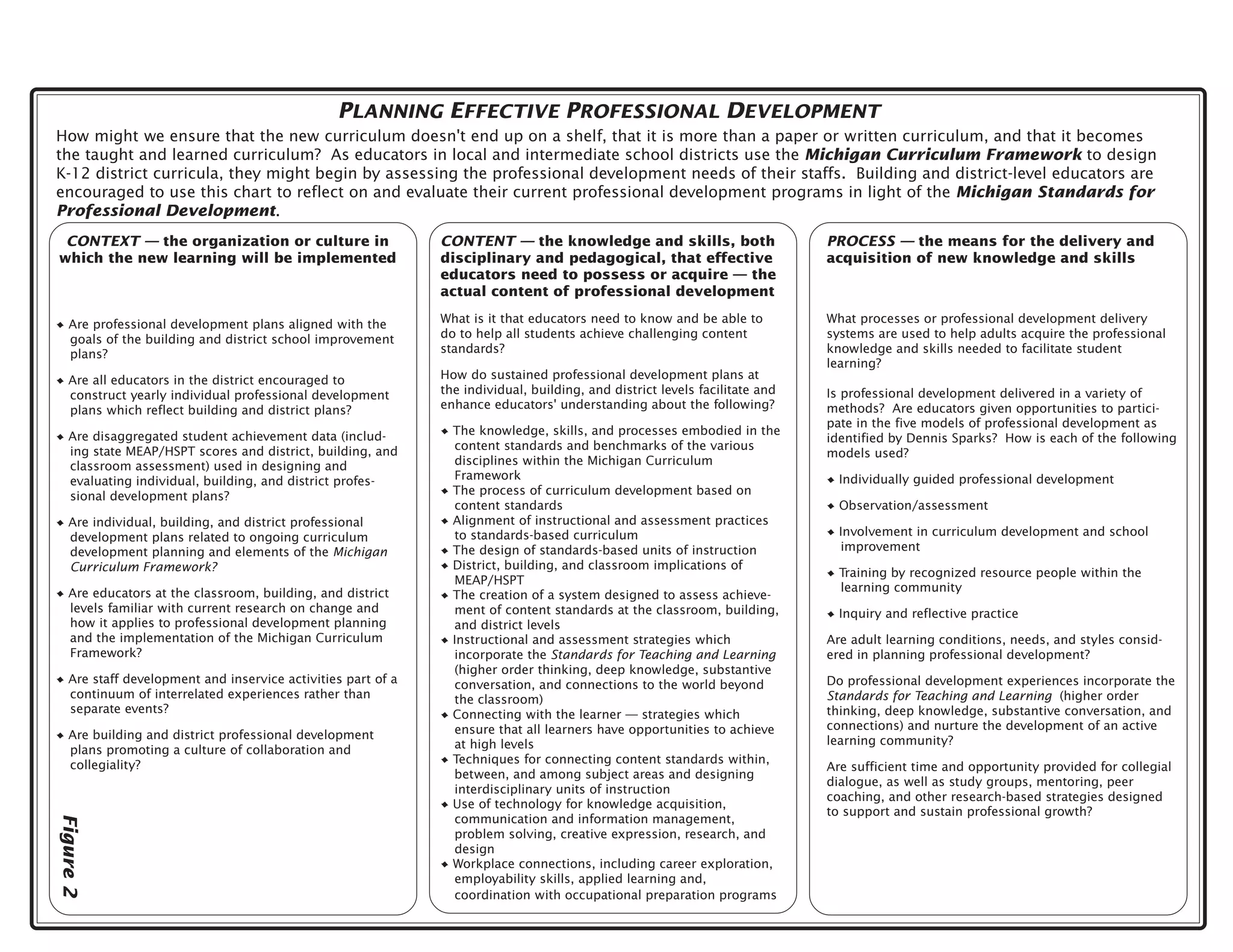 PLANNING EFFECTIVE PROFESSIONAL DEVELOPMENT
How might we ensure that the new curriculum doesn't end up on a shelf, that it is more than a paper or written curriculum, and that it becomes
the taught and learned curriculum? As educators in local and intermediate school districts use the Michigan Curriculum Framework to design
K-12 district curricula, they might begin by assessing the professional development needs of their staffs. Building and district-level educators are
encouraged to use this chart to reflect on and evaluate their current professional development programs in light of the Michigan Standards for
Professional Development.
 CONTEXT — the organization or culture in                     CONTENT — the knowledge and skills, both                       PROCESS — the means for the delivery and
which the new learning will be implemented                    disciplinary and pedagogical, that effective                   acquisition of new knowledge and skills
                                                              educators need to possess or acquire — the
                                                              actual content of professional development

   Are professional development plans aligned with the        What is it that educators need to know and be able to          What processes or professional development delivery
   goals of the building and district school improvement      do to help all students achieve challenging content            systems are used to help adults acquire the professional
   plans?                                                     standards?                                                     knowledge and skills needed to facilitate student
                                                                                                                             learning?
   Are all educators in the district encouraged to            How do sustained professional development plans at
   construct yearly individual professional development       the individual, building, and district levels facilitate and   Is professional development delivered in a variety of
   plans which reflect building and district plans?           enhance educators' understanding about the following?          methods? Are educators given opportunities to partici-
                                                                                                                             pate in the five models of professional development as
   Are disaggregated student achievement data (includ-          The knowledge, skills, and processes embodied in the
                                                                                                                             identified by Dennis Sparks? How is each of the following
   ing state MEAP/HSPT scores and district, building, and       content standards and benchmarks of the various
                                                                                                                             models used?
   classroom assessment) used in designing and                  disciplines within the Michigan Curriculum
   evaluating individual, building, and district profes-        Framework                                                      Individually guided professional development
   sional development plans?                                    The process of curriculum development based on
                                                                content standards                                              Observation/assessment
   Are individual, building, and district professional          Alignment of instructional and assessment practices
   development plans related to ongoing curriculum              to standards-based curriculum                                  Involvement in curriculum development and school
   development planning and elements of the Michigan            The design of standards-based units of instruction             improvement
   Curriculum Framework?                                        District, building, and classroom implications of
                                                                                                                               Training by recognized resource people within the
                                                                MEAP/HSPT
   Are educators at the classroom, building, and district                                                                      learning community
                                                                The creation of a system designed to assess achieve-
   levels familiar with current research on change and          ment of content standards at the classroom, building,          Inquiry and reflective practice
   how it applies to professional development planning          and district levels
   and the implementation of the Michigan Curriculum            Instructional and assessment strategies which                Are adult learning conditions, needs, and styles consid-
   Framework?                                                   incorporate the Standards for Teaching and Learning          ered in planning professional development?
                                                                (higher order thinking, deep knowledge, substantive
   Are staff development and inservice activities part of a     conversation, and connections to the world beyond            Do professional development experiences incorporate the
   continuum of interrelated experiences rather than            the classroom)                                               Standards for Teaching and Learning (higher order
   separate events?                                             Connecting with the learner — strategies which               thinking, deep knowledge, substantive conversation, and
                                                                ensure that all learners have opportunities to achieve       connections) and nurture the development of an active
   Are building and district professional development                                                                        learning community?
   plans promoting a culture of collaboration and               at high levels
   collegiality?                                                Techniques for connecting content standards within,
                                                                                                                             Are sufficient time and opportunity provided for collegial
                                                                between, and among subject areas and designing
                                                                                                                             dialogue, as well as study groups, mentoring, peer
                                                                interdisciplinary units of instruction
                                                                                                                             coaching, and other research-based strategies designed
                                                                Use of technology for knowledge acquisition,
                                                                                                                             to support and sustain professional growth?
                                                                communication and information management,
Figure 2




                                                                problem solving, creative expression, research, and
                                                                design
                                                                Workplace connections, including career exploration,
                                                                employability skills, applied learning and,
                                                                coordination with occupational preparation programs
 